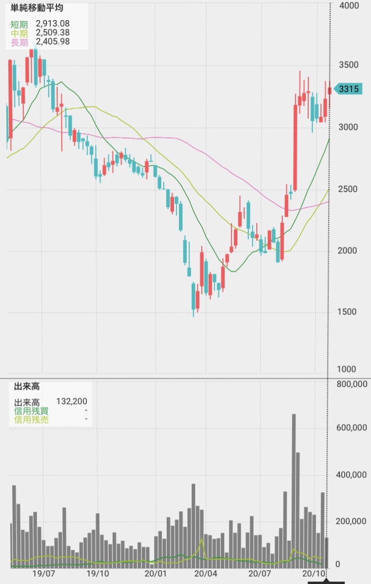 DAIWA(ダイワ)株価にみる“釣りブーム”の今後