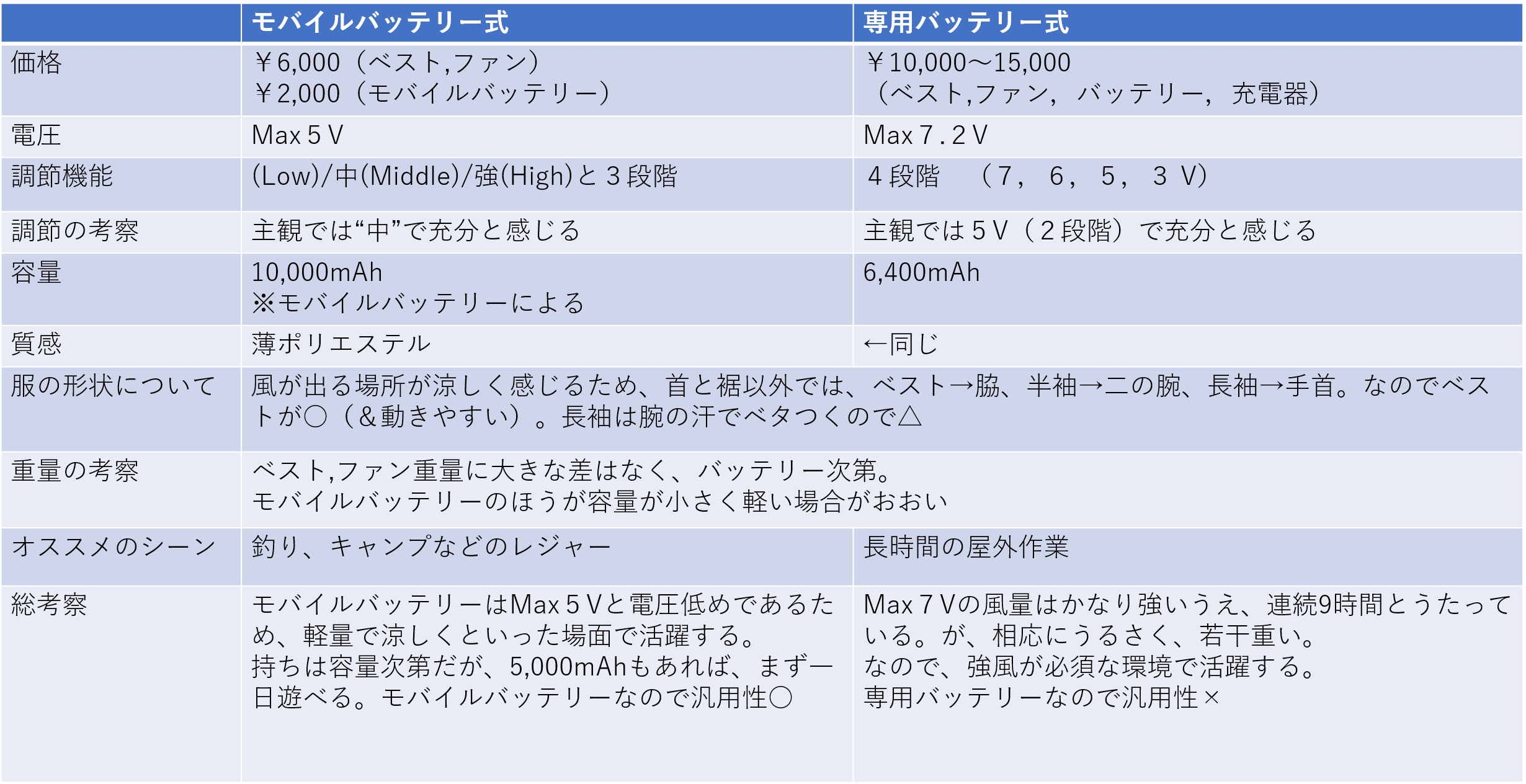 釣り,レジャーに最適!? モバイルバッテリー式 空調ベスト〜インプレ〜